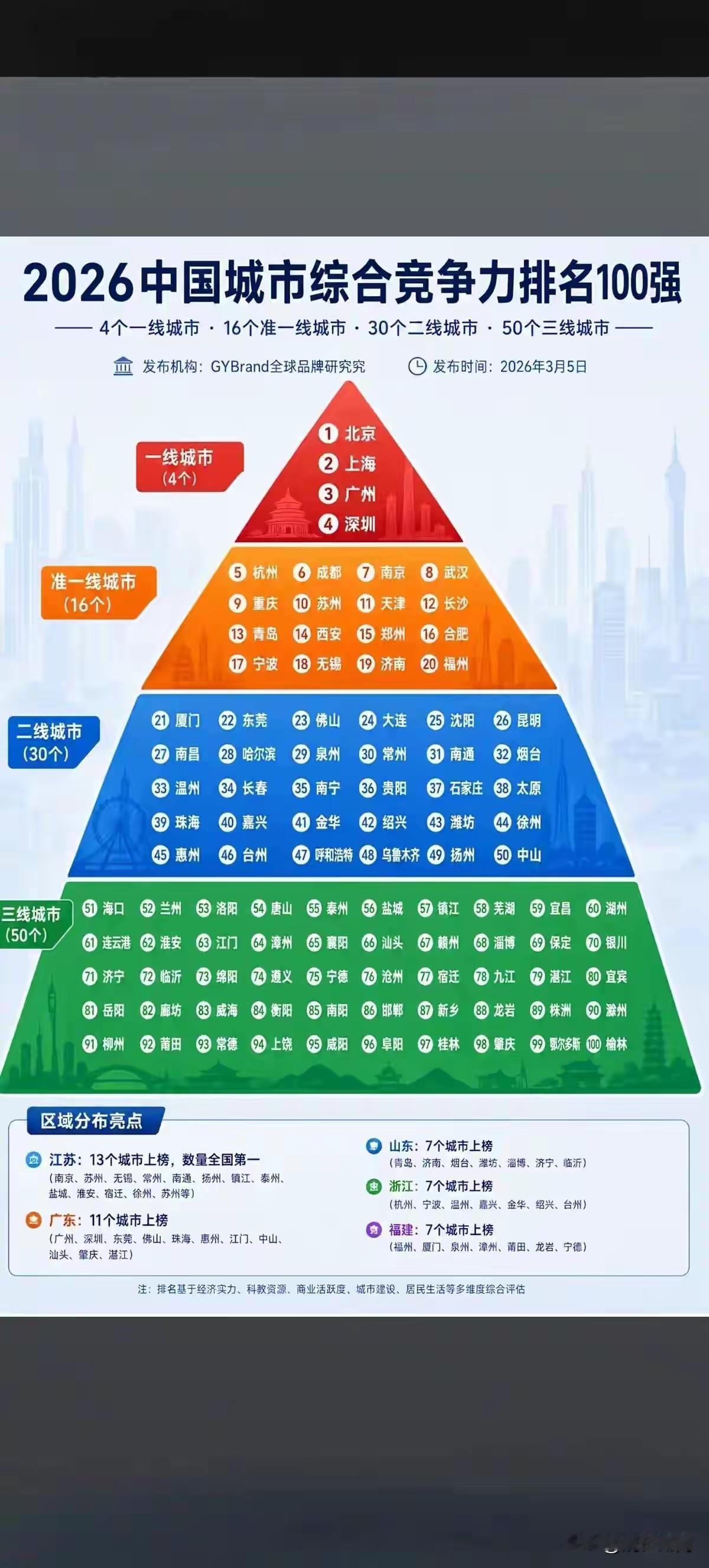 最新城市排名，长沙第12！湖南另外3个城市入选三线城市！根据媒体整理的2026
