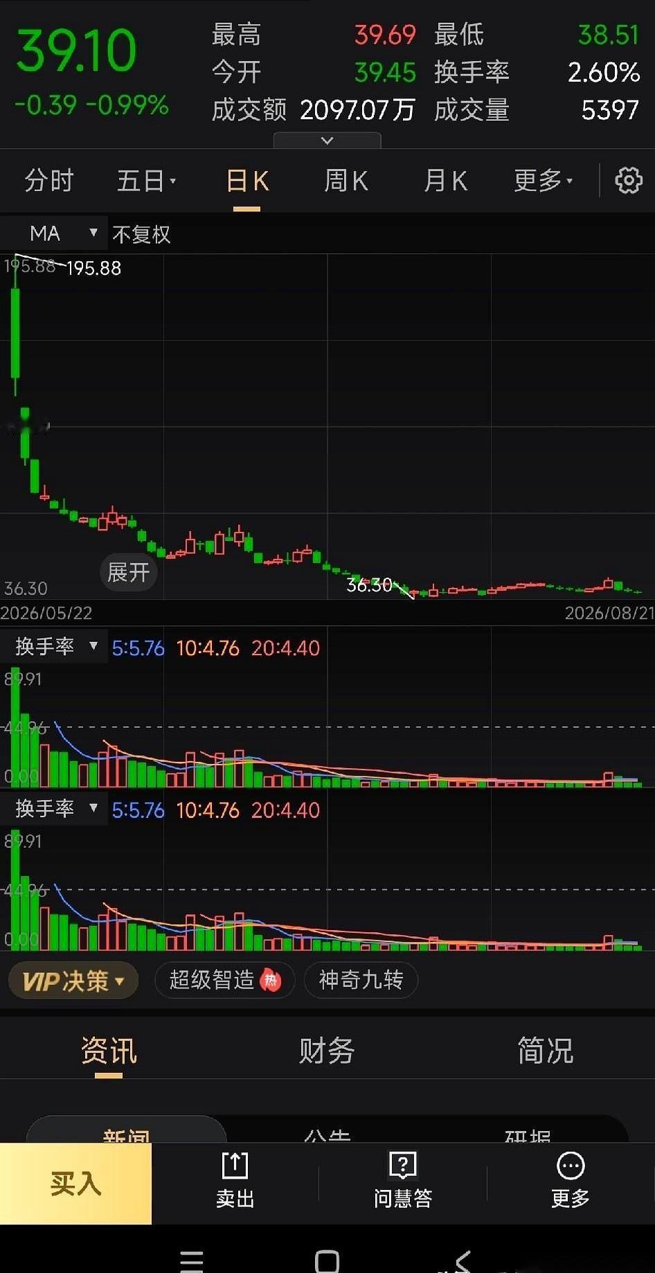 195块钱冲进去，三个月后账户里只剩39块。这就好比你把一辆保时捷开进车库，三