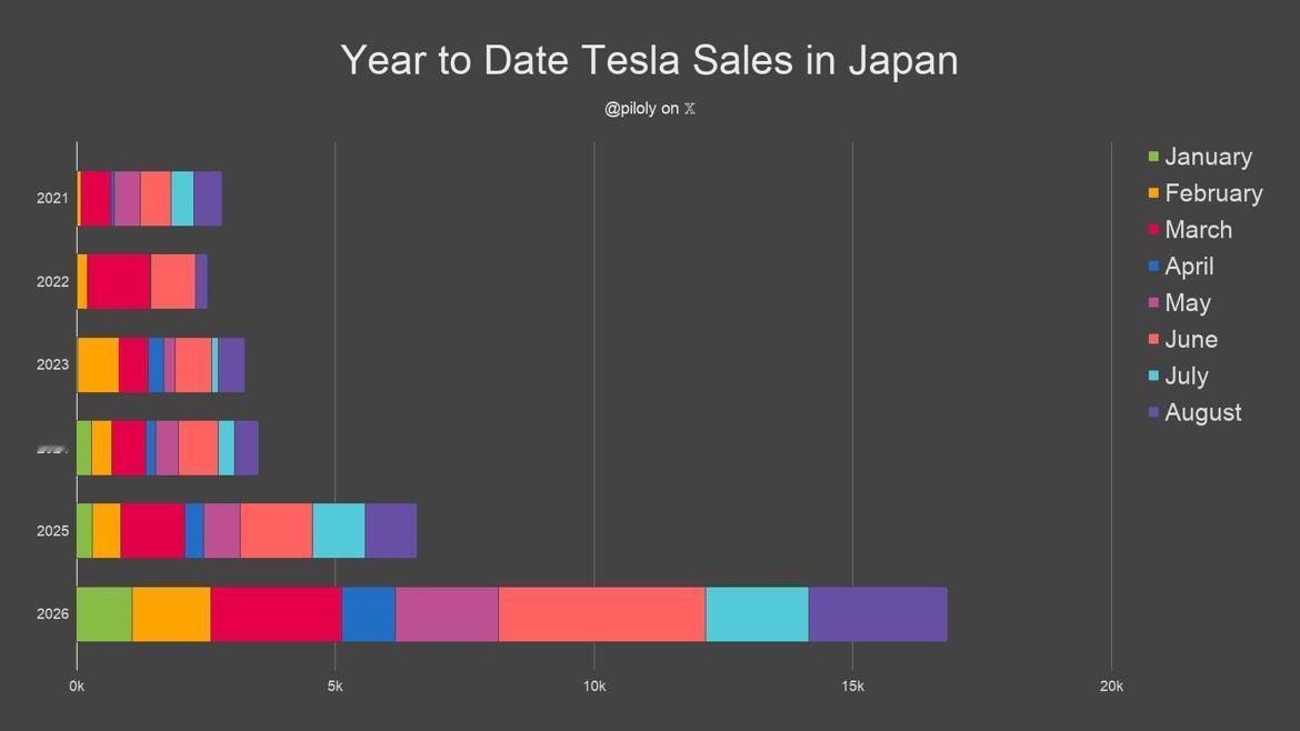 日本是现在买特斯拉最便宜的地方。特斯拉ModelY在日本标价约560万日元，