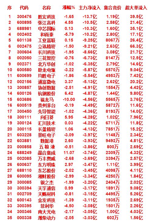 9月25日尾盘30分钟，主力资金大幅卖出的35名单！主力资金净流出前五名个股