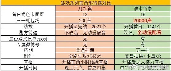 狐妖小红娘月红篇和淮水竹亭都是王一栩的产品，怎么待遇差别很大啊？​​​