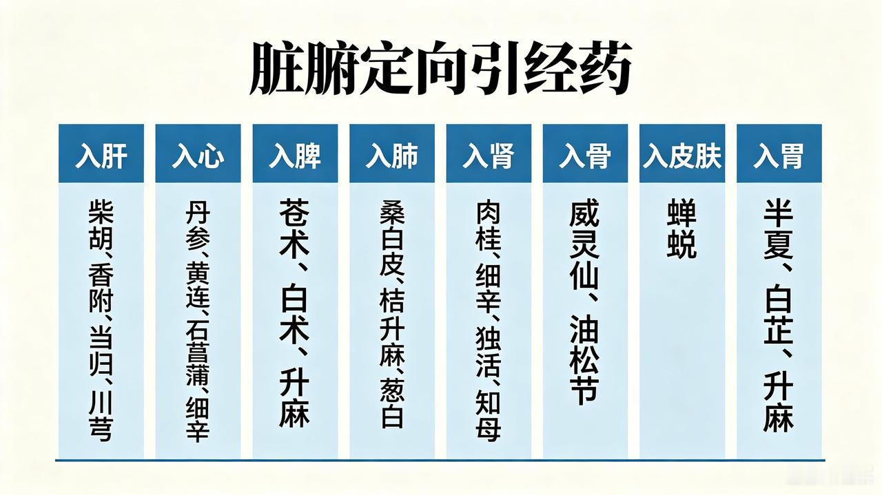 中药养生，用药如用兵，51种人体常用引经药大全，用对效果翻倍1、入肝：柴胡、