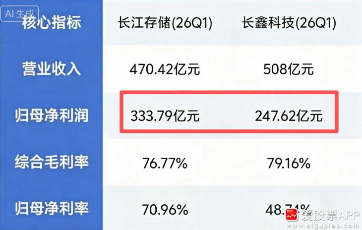 周末来讨论个问题：长鑫存储、长江存储谁的技术难度大？两家巨头谁的前景更大？上