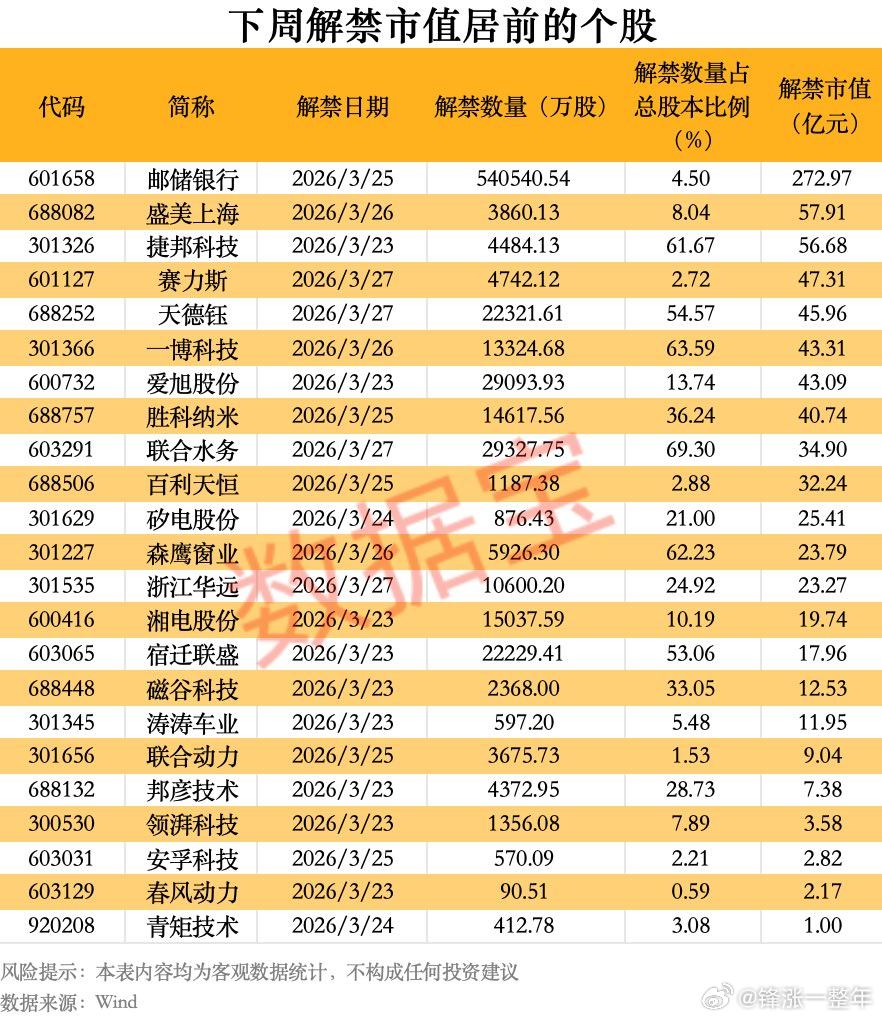 下周解禁市值居前股名单A股