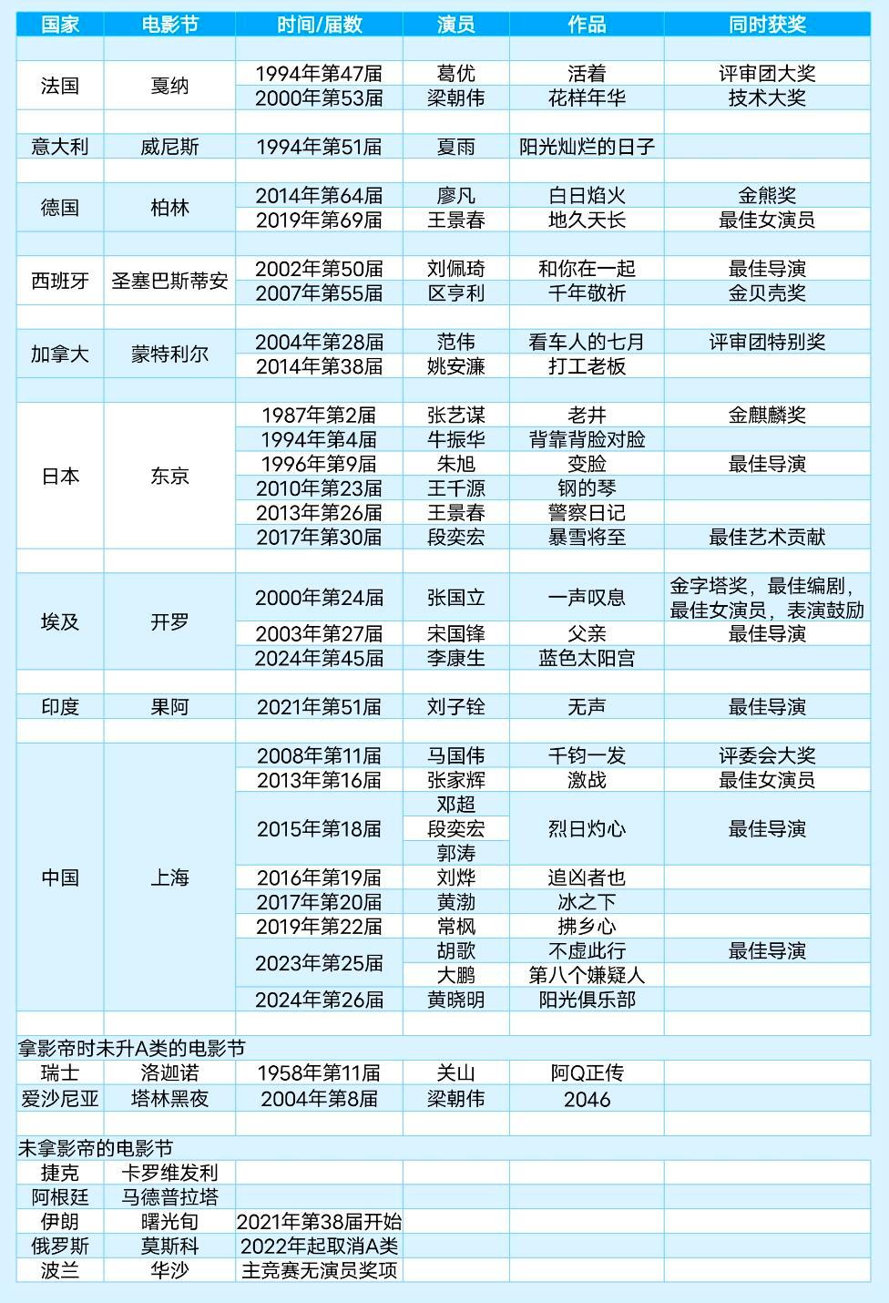 一张图带你看华人所有国际A类影帝双A影帝段奕宏:上海(2015)+东京(201