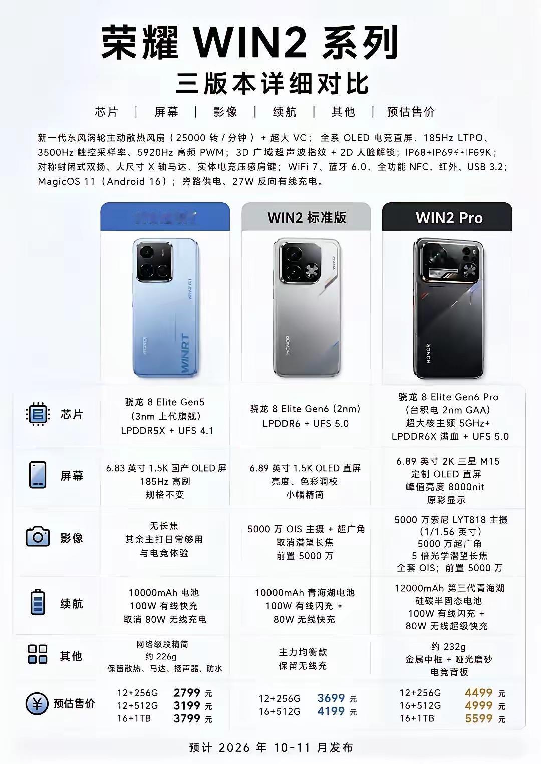 荣耀WIN2系列三款机型定位区分很清晰：WIN2RT：上代旗舰芯片，1000
