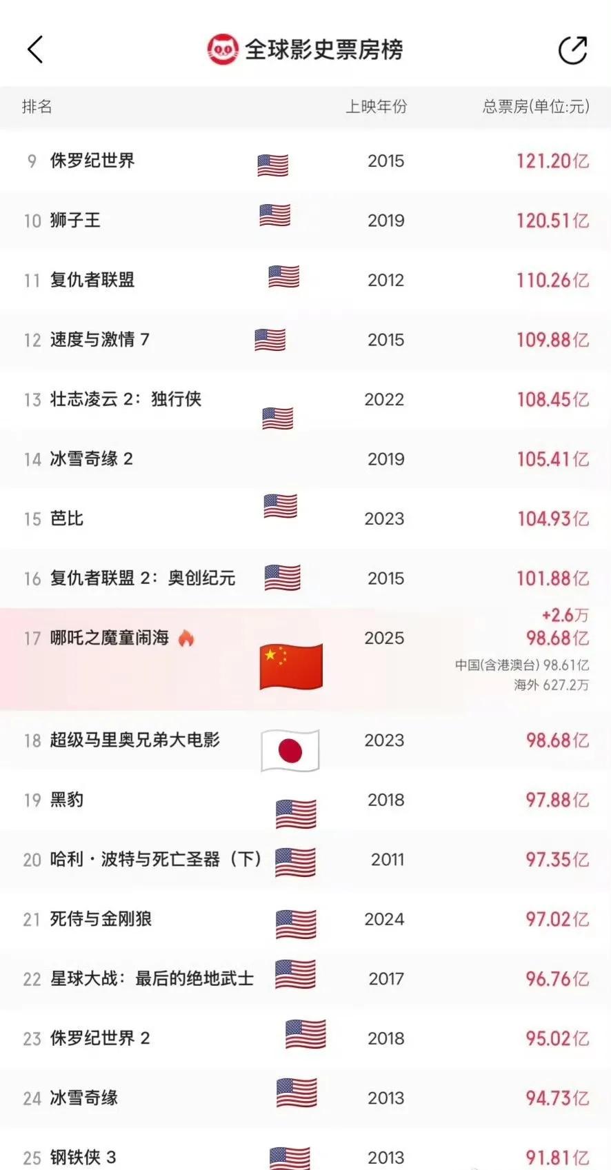 哪吒2升国旗！全球影史票房榜TOP17！谁懂这张图的含金量！！！！[赞][赞][