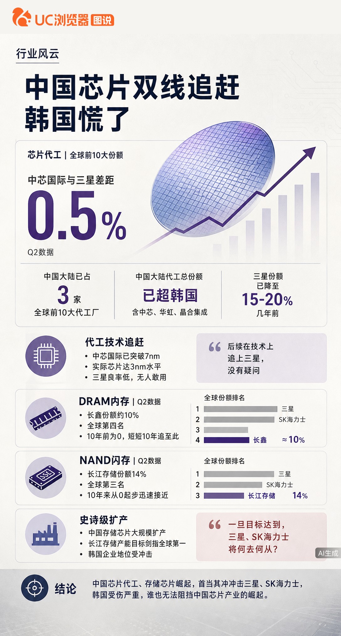 日媒称韩国芯片慌了：中芯国际与三星代工份额仅差0.5%，存储领域长鑫、长江存储也从零追到全球前列。不
