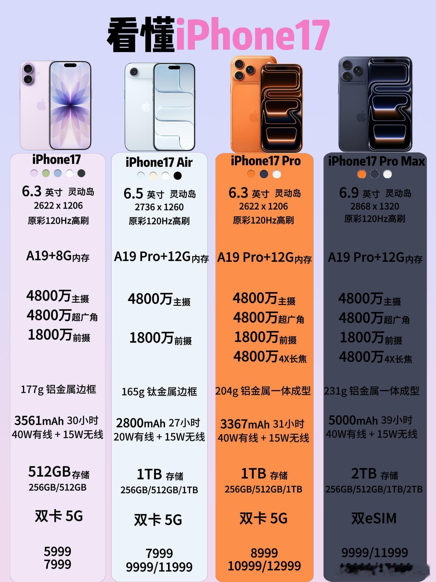 iPhone17全系包揽销量榜前三iPhone17Pro所有版本均破发这次iP