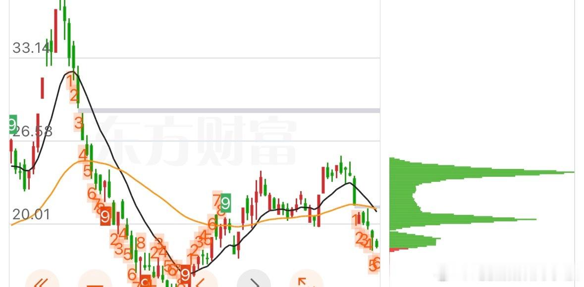 跑赢指数的小散很多所谓的科技股，日线筹码都是这个德行，调整怎么可能结束？必须让