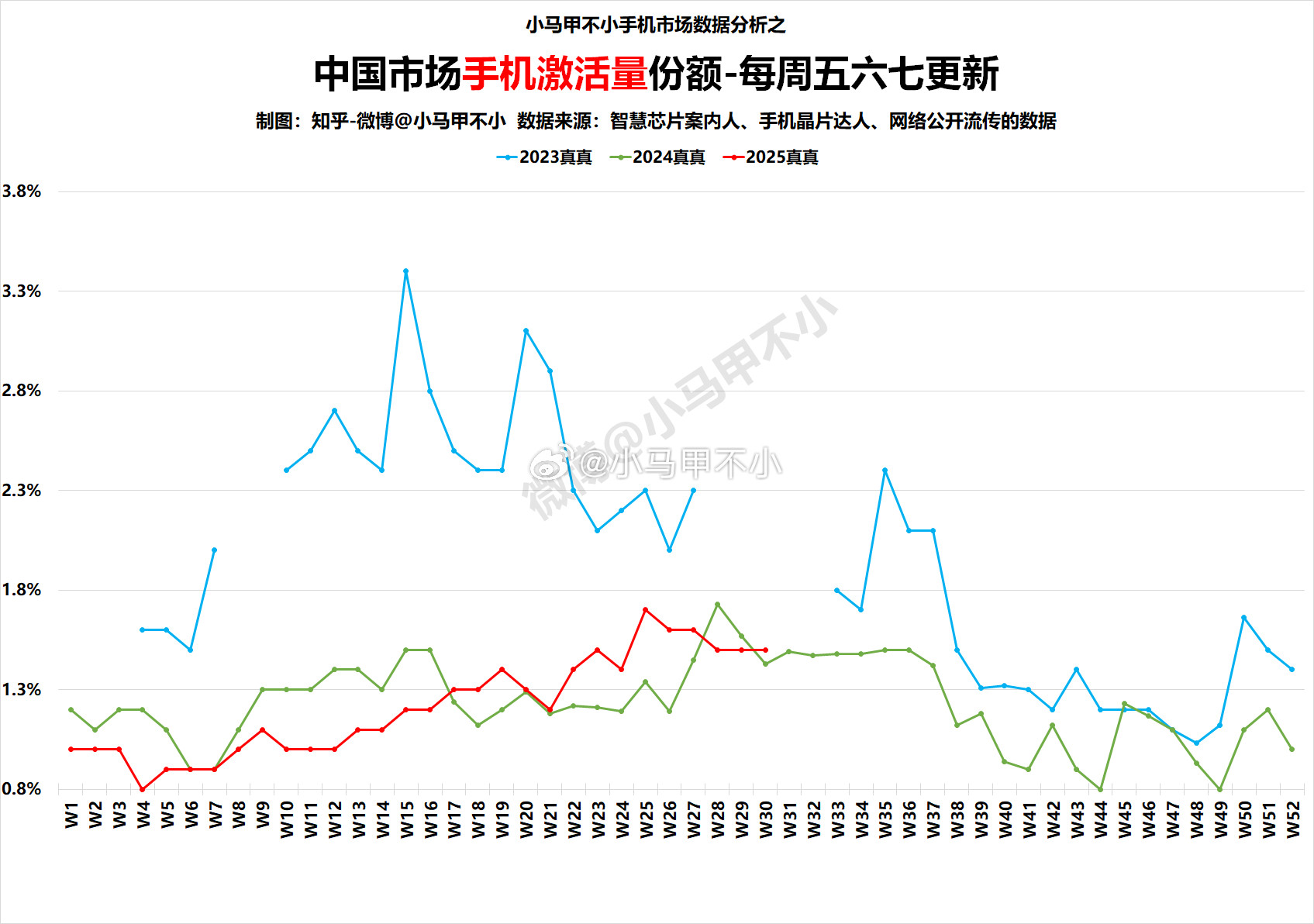 真真涨了，但是和同母兄弟加加比起来，涨幅有限。。。​​​