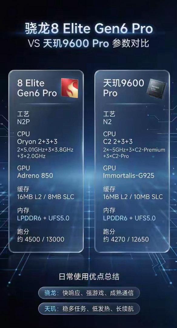 高通骁龙EliteGen6和联发科天玑9600Pro架构参数对比已正式发布