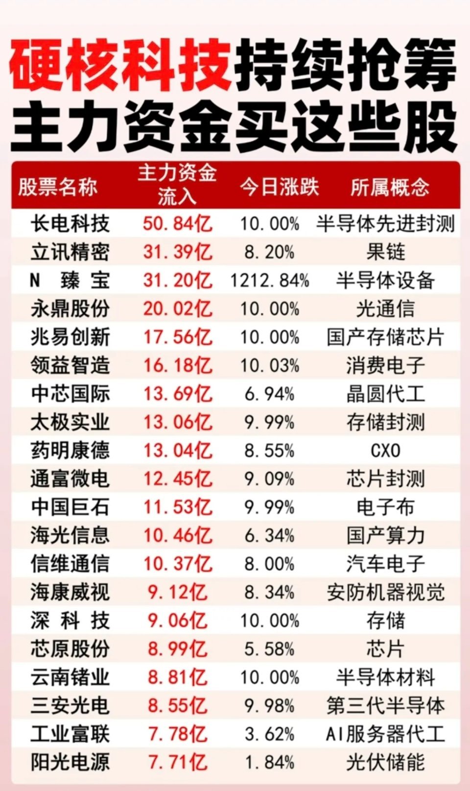 硬核科技持续抢筹：主力资金买了这些股！1.半导体先进封测2.国产存储芯片3.电子