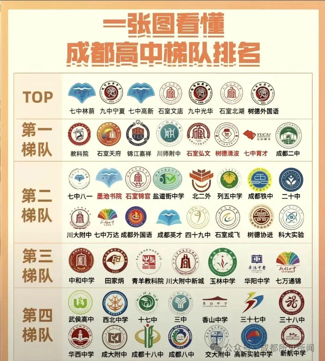 最近十年成都教育"卷王"趋势明显。据不完全统计2025年成都一本上线率约45%，