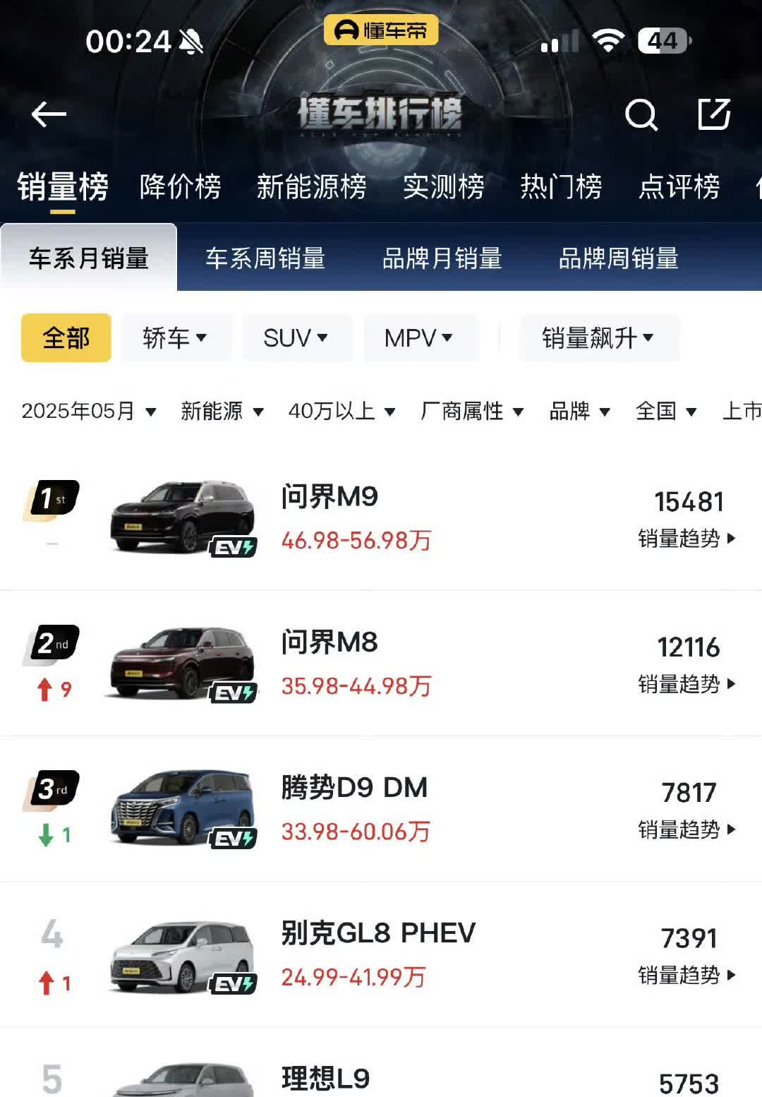 40万以上新能源车，5月只有两款月销破万第一款是问界，而且是问界M9
