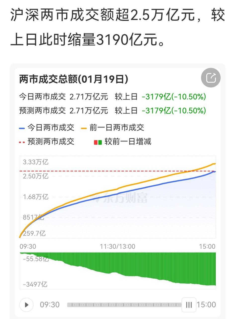 别骂我哈，由于寒潮来袭，怕大A资金持续降温，上周大幅减仓，今天再看盘就很怪异，一