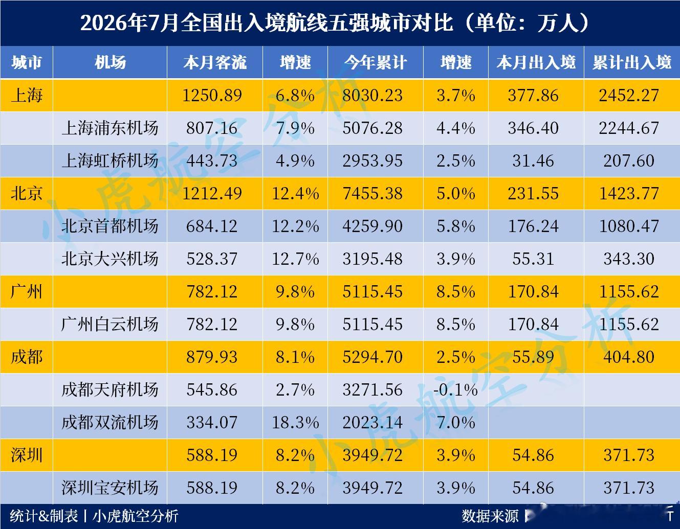 2026年7月全国出入境航线五强城市出炉！7月出入境航线客流Top3：🥇上海