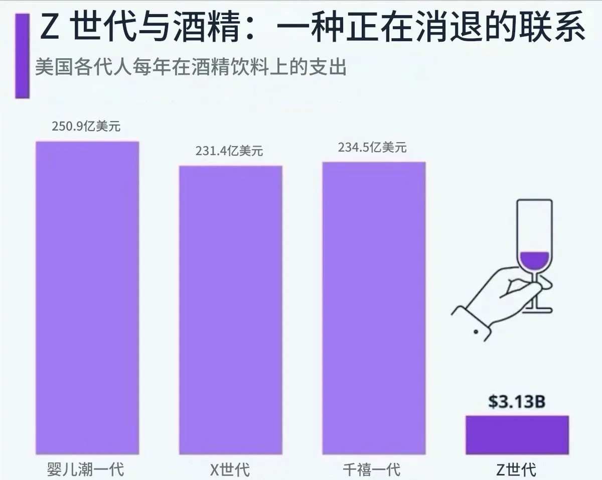 年轻人真不爱喝酒了？万万没想到，全球的年轻人竟然都不爱喝