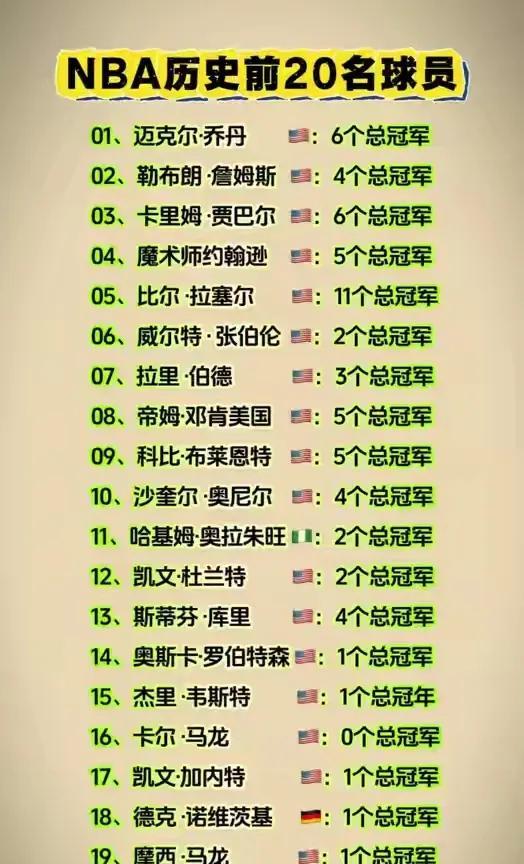 NBA历史球员排名，能上榜的都是大神级别，每个人都有绝活。近日，美国某体排出了N