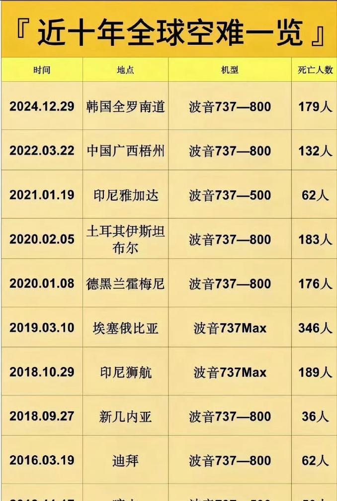 近十年全球大型空难事件，我查了一下不查不知道，一查吓一跳几乎都是波音的飞机