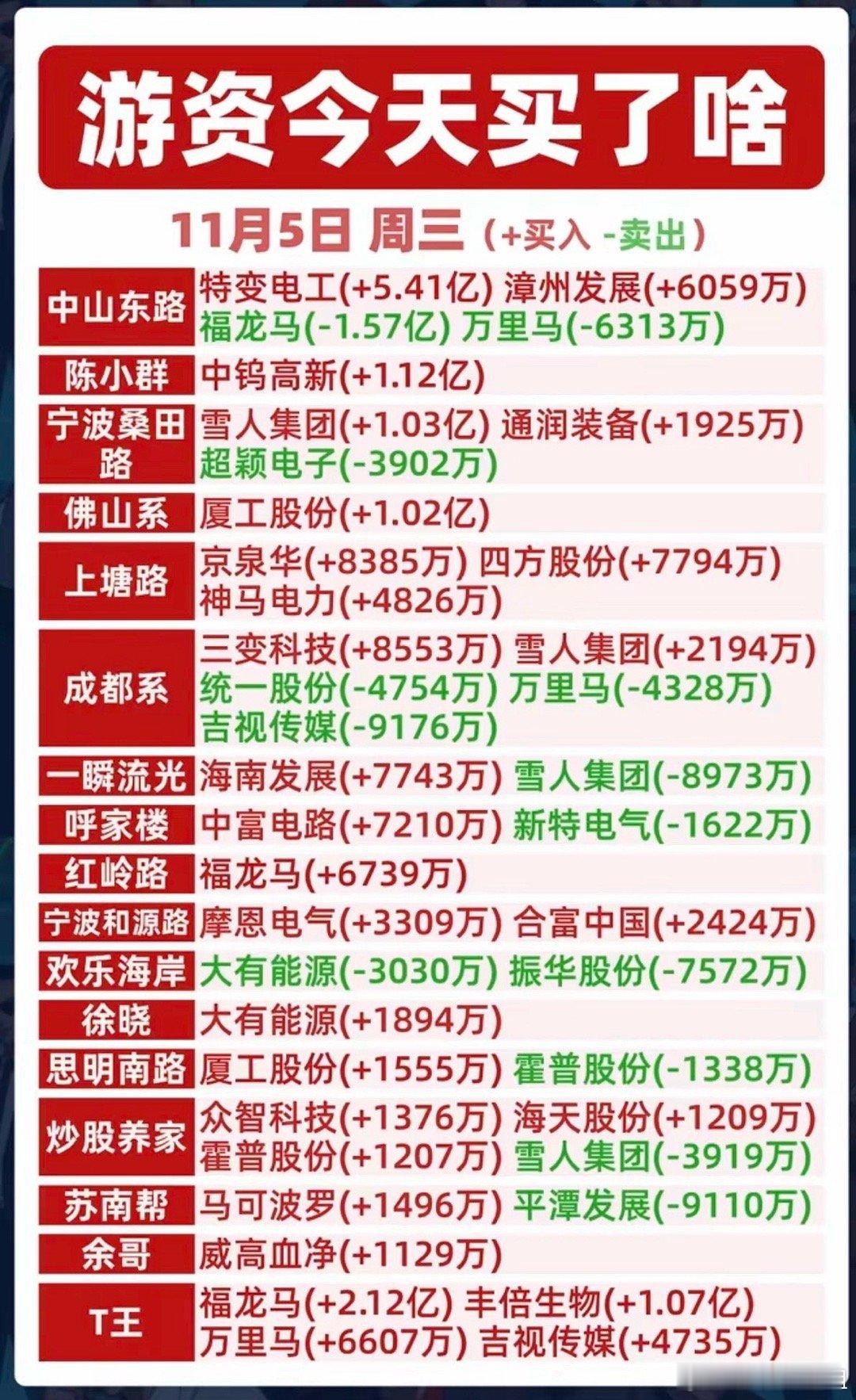 11月5日周三游资-龙虎榜，看看游资大佬都买了啥股票？​游资大佬们，