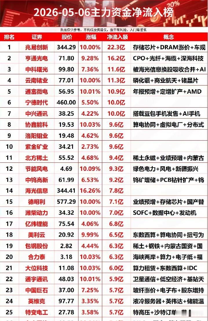 5月6日主力抢筹TOP25全景解析：AI算力与资源金属双线领跑！今日A股主