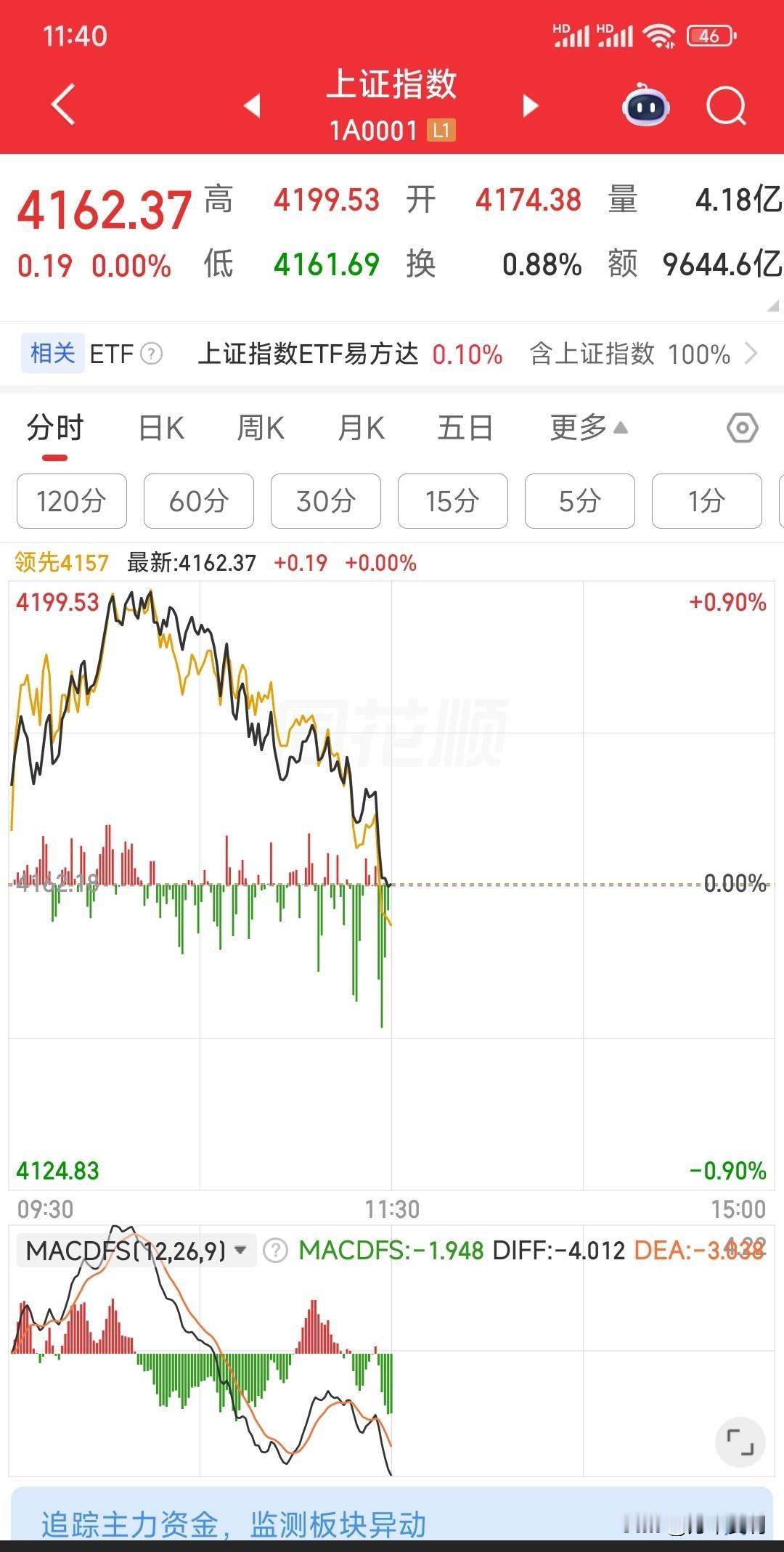 高位加仓，一把亏光?上午冲进去的，主人家是不是要留着多吃几天面?管饱！