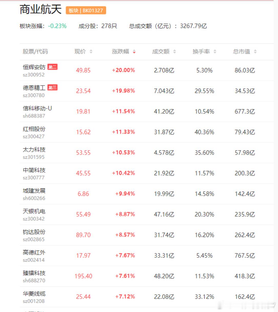 进度仅次于蓝箭航天中科宇航完成上市辅导参股和供应商名单来了证监会近日公开发行