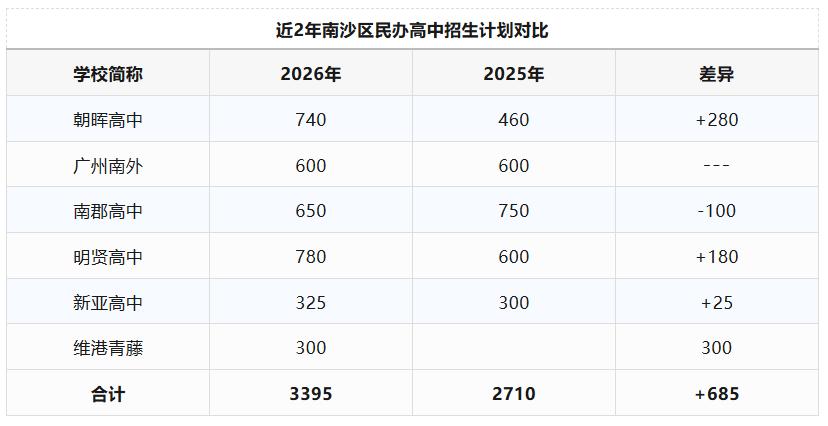 【民办高中降价又降分！南沙民办高中今年扩招685个】广州名办高中除了迎来降价潮之