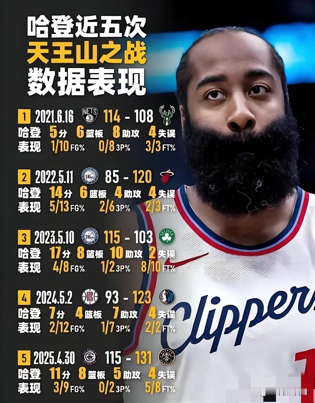 哈登，又来到了天王山之战。以往的天王山，哈登输多赢少，被冠以“软蛋”称谓。今