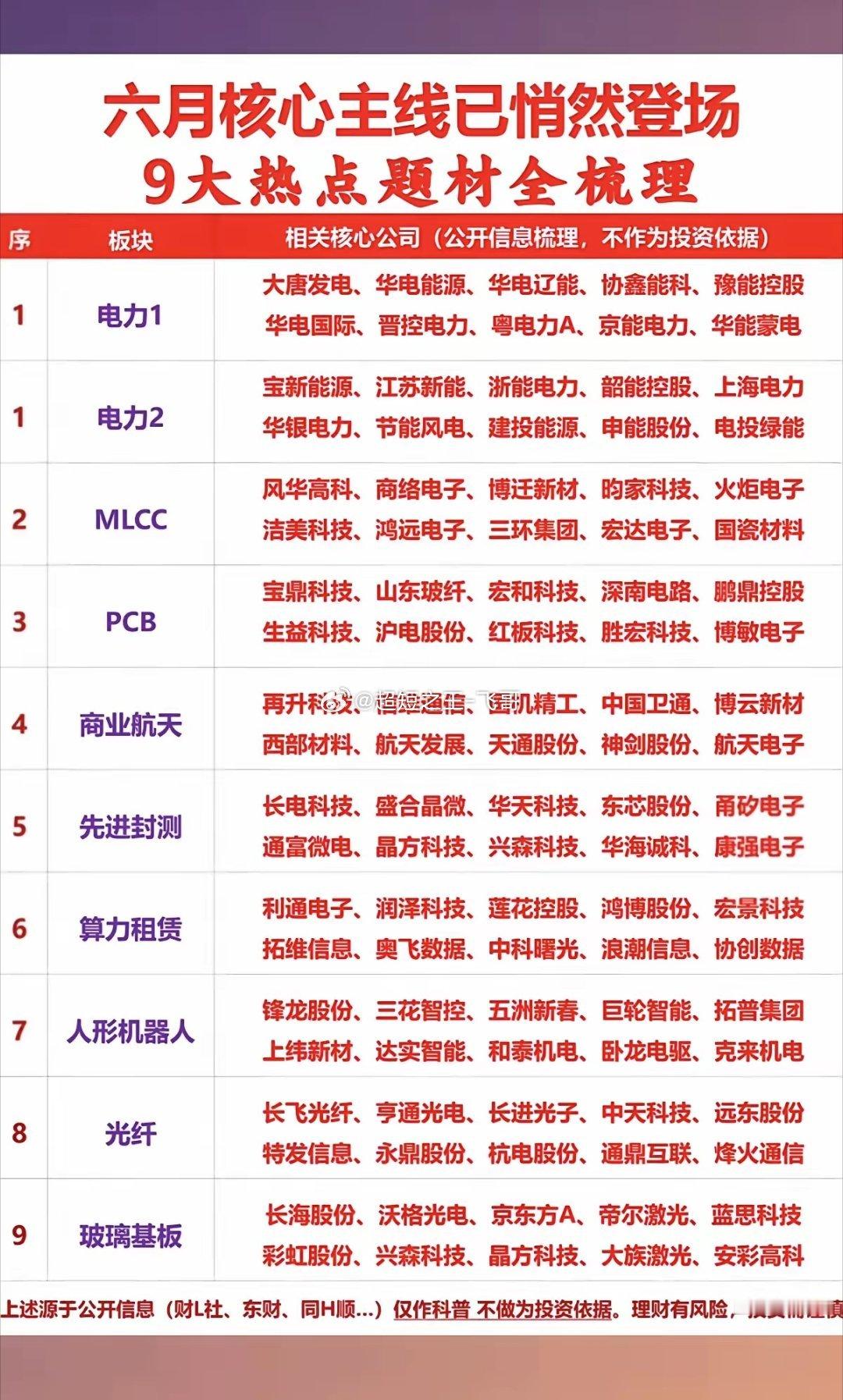 六月核心主线悄然登场：九大热点题材全梳理！1.电力行业2.MLCC+PCB3.商
