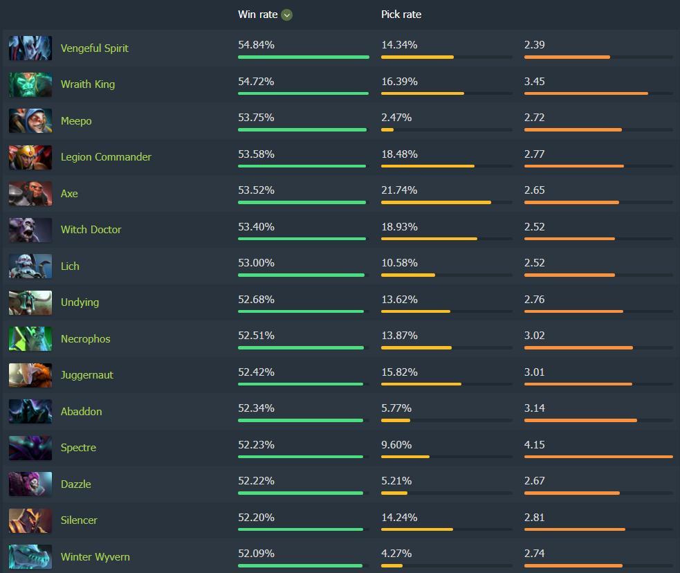 7.39C英雄胜率TOP15，感觉现在版本路人跟职业比赛的环境差距越来越大了，像