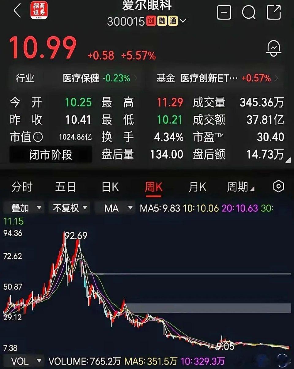 爱尔眼科最近的操作，直接把一堆老股民的眉头给拧成了一个死结！账面上，2025年公