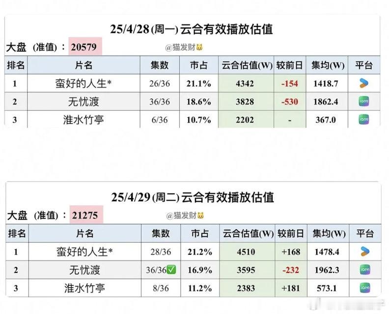 目前看淮水热度不如昨天同期差不少​​​