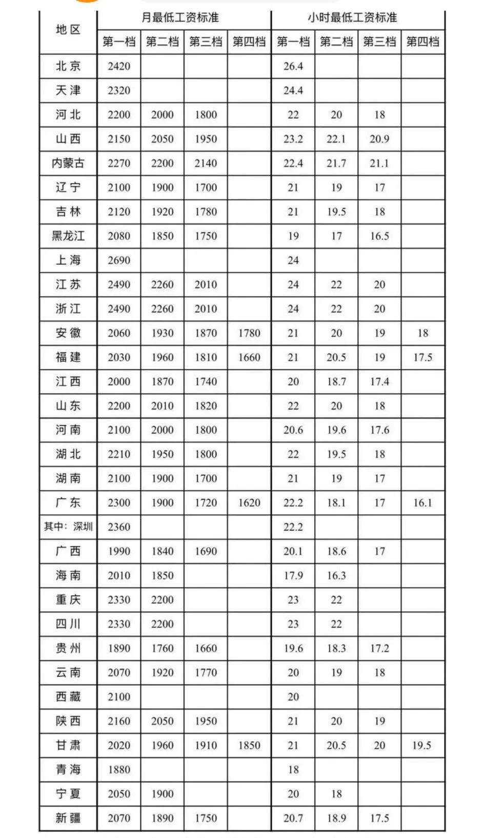 重庆人，看看这工资标准，还是沉默了哦！为啥这么说呢？因为都不知道这个是怎么个算的