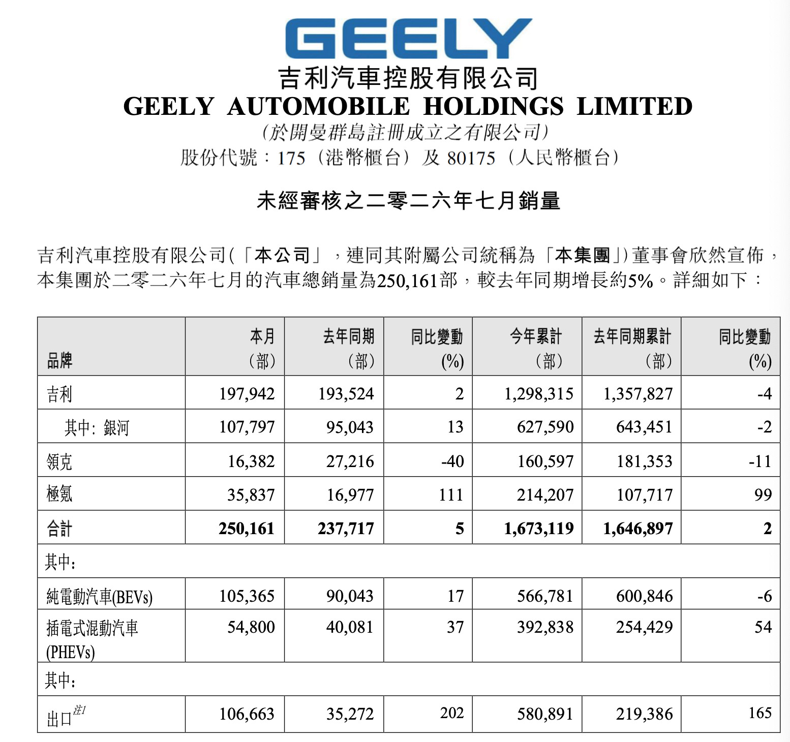 26年7月吉利汽车销量：多亏了极氪的增长！1、吉利汽车销量：-7月吉利汽车销量