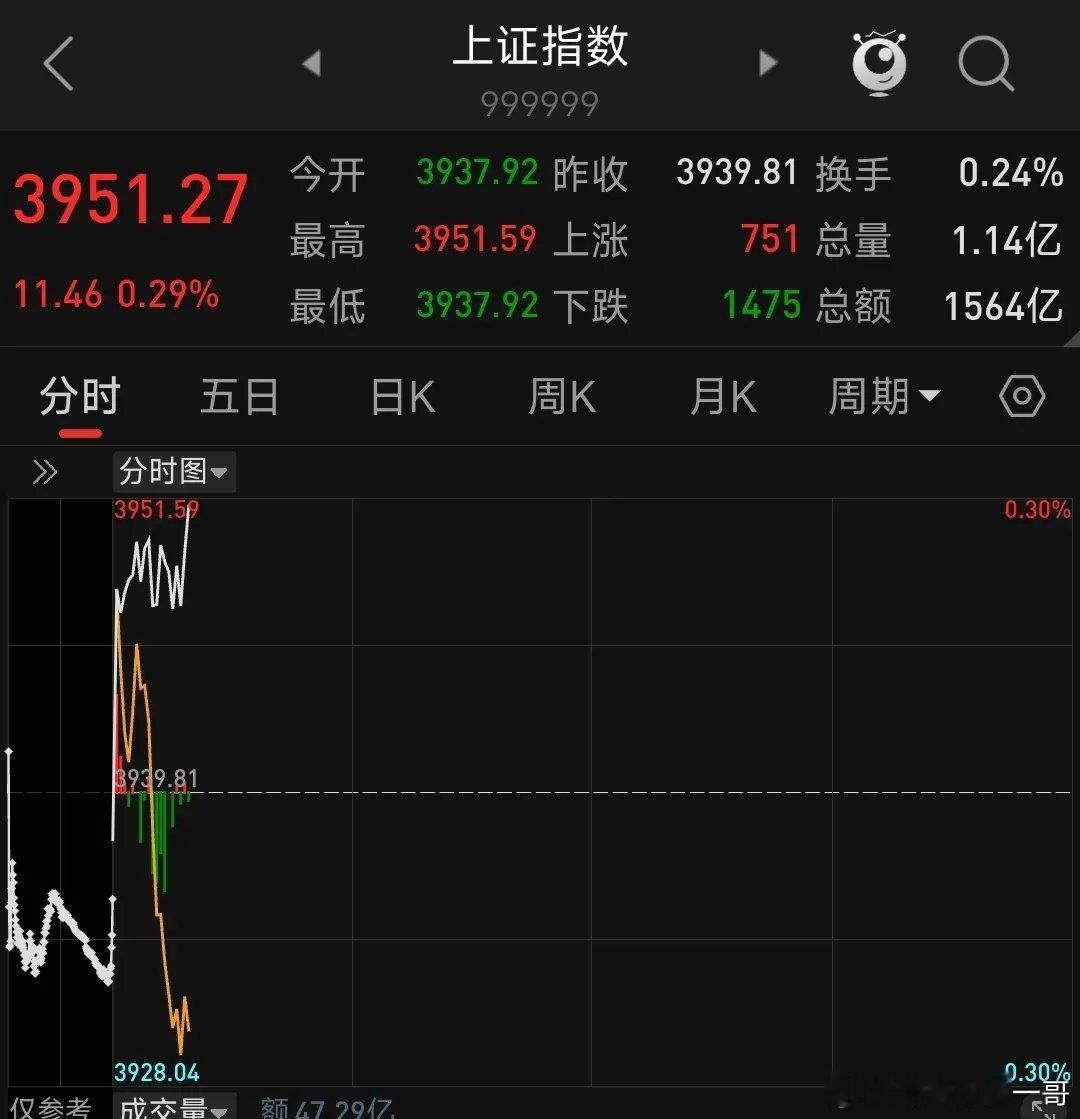 大分化！白色线代表大盘股是向上的，黄色线代表小盘股是向下的。