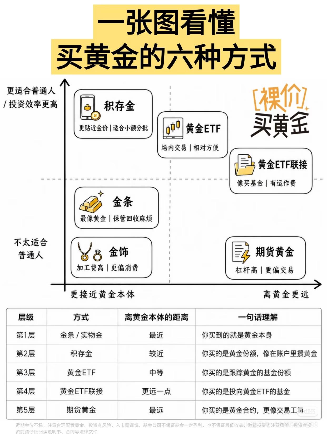 普通人买黄金6种方式一次分清，别再买错亏溢价1. 金饰：纯消费品，加工溢价