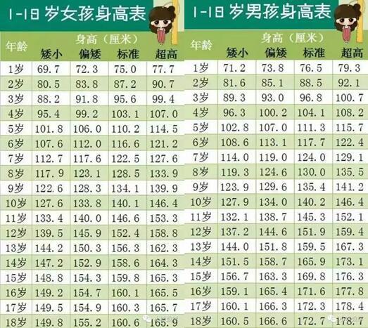 最新出炉的男女身高标准表, 看看你达标了吗?