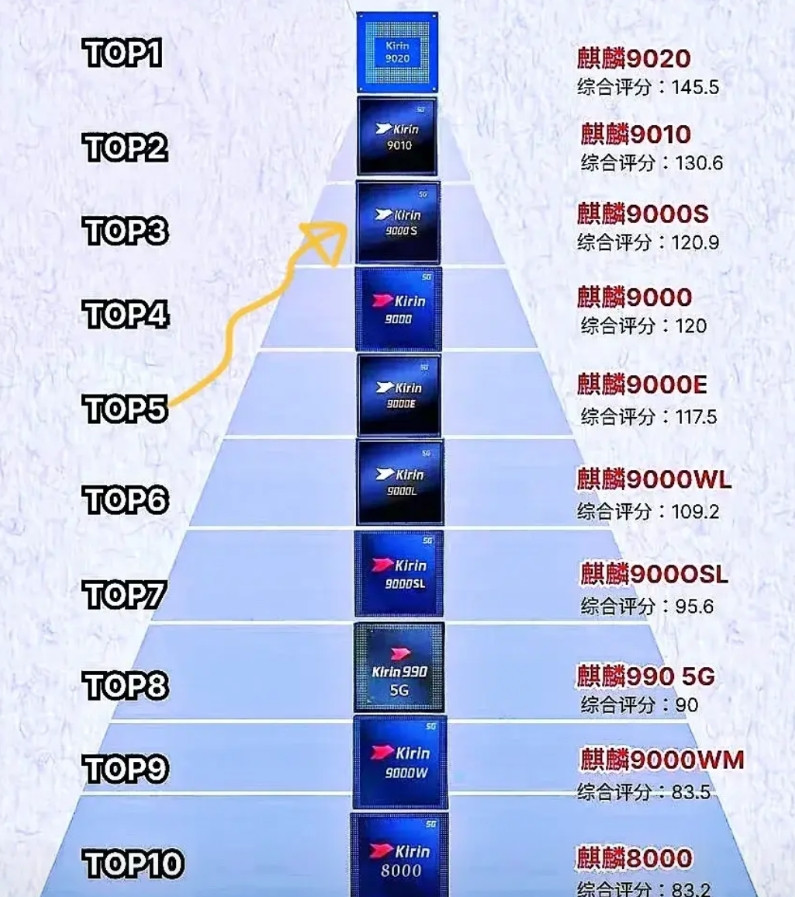 麒麟暴走：制裁越狠，性能越炸！每一代都扇肿看衰者的脸！逆天进化榜：从“追跑”到