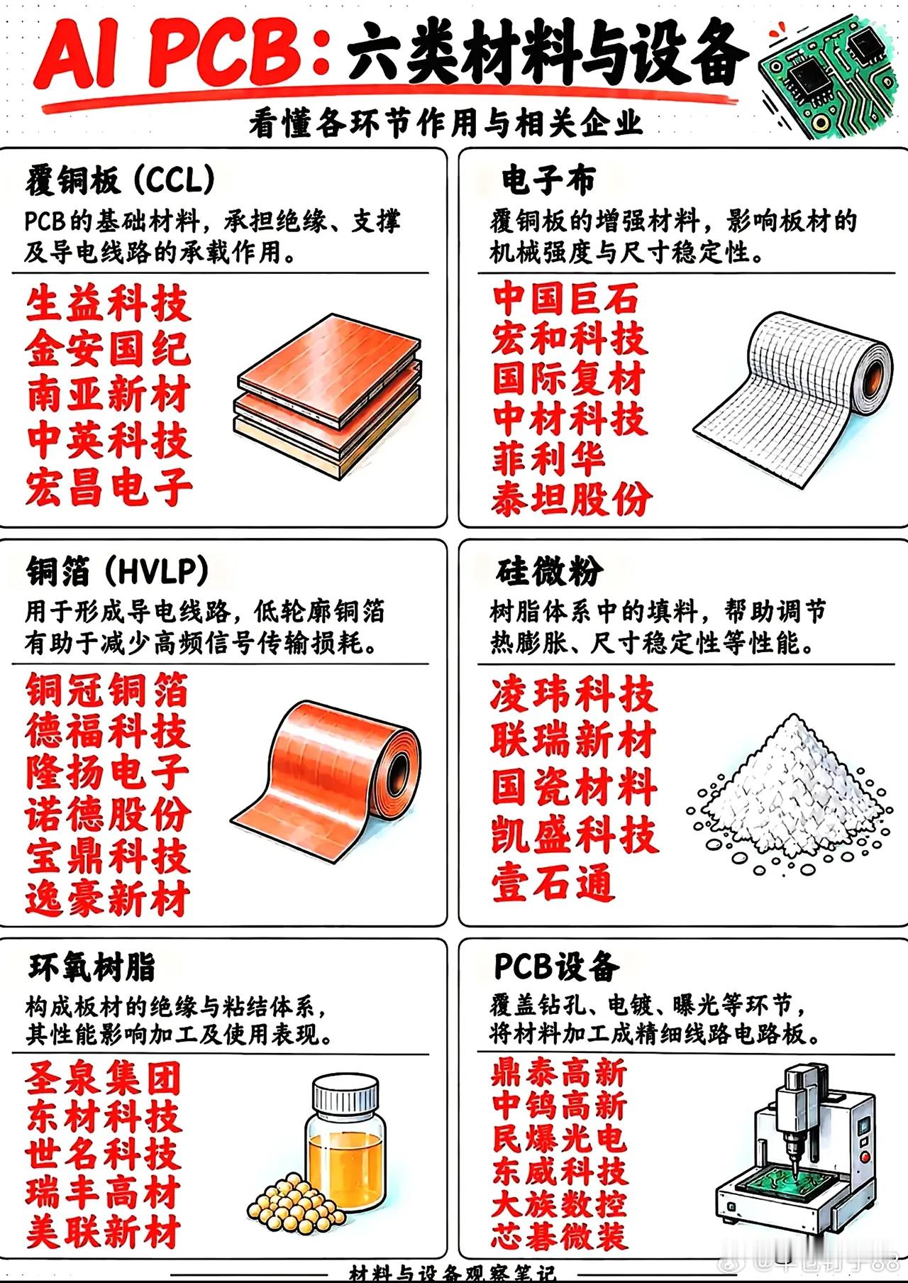 🔥AI算力科技产业链细分图鉴｜上下游全梳理给大家整理好了AI整条产业链细分赛道，从最底层材料到终端