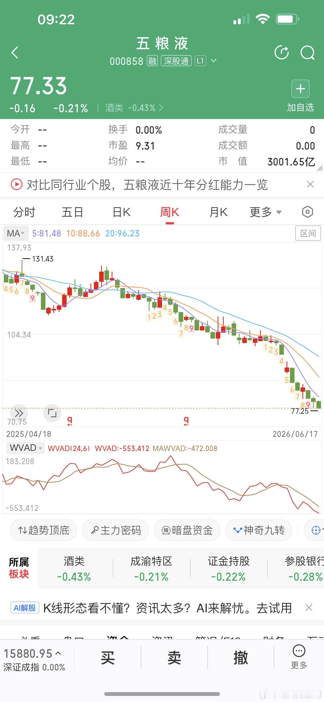 A股连跌5年股曝光买过五粮液，当时已经跌了一段时间了，想着应该要涨了吧，谁知道买