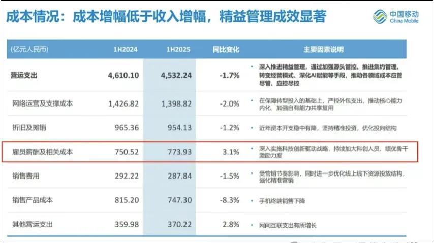 中国移动人均薪酬曝光，这样的收入你羡慕吗？近日，中国移动发布半年报，员工薪酬