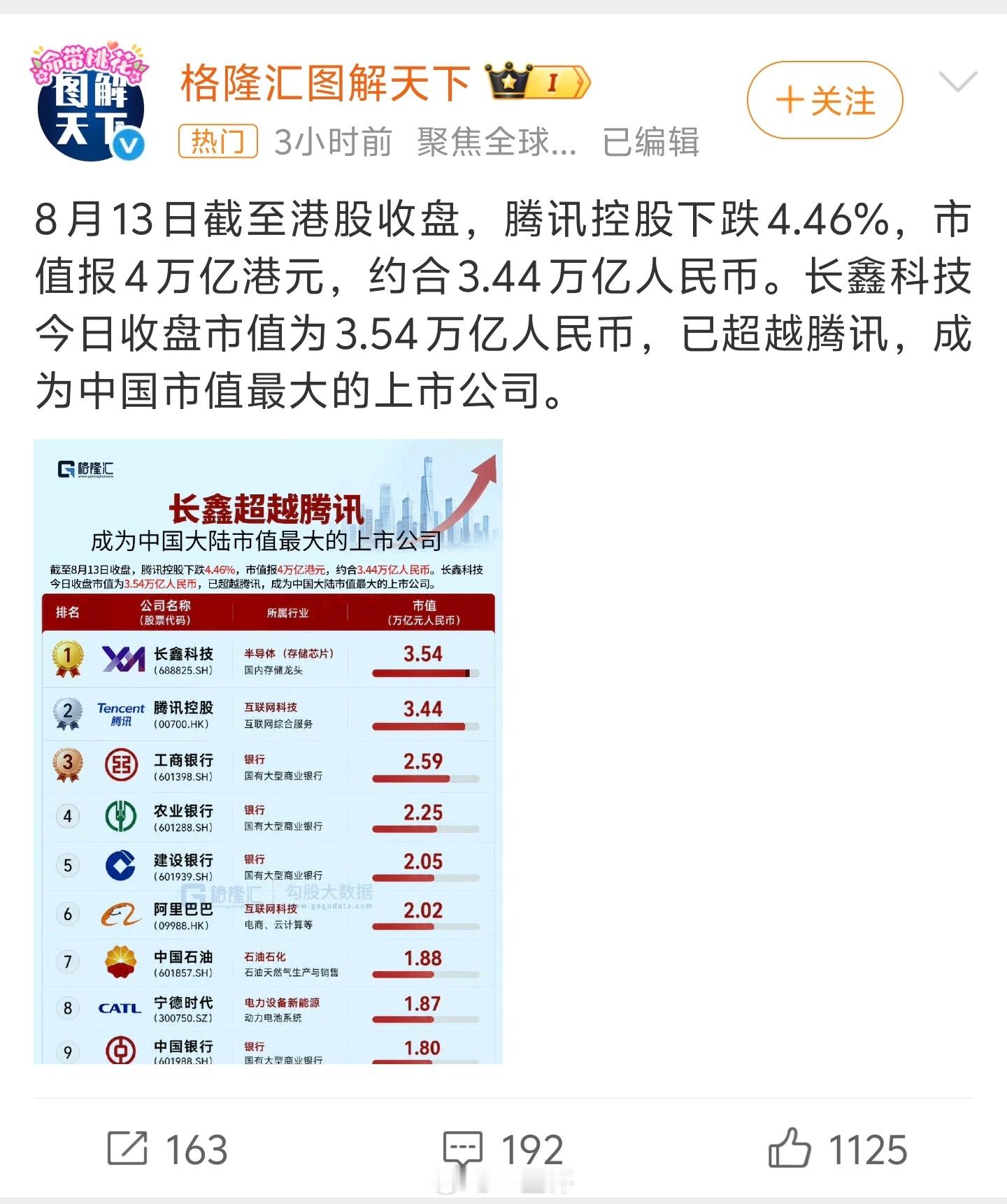长鑫科技中国市值最大上市公司竟然一下子超了腾讯，太狠了，实业还是猛