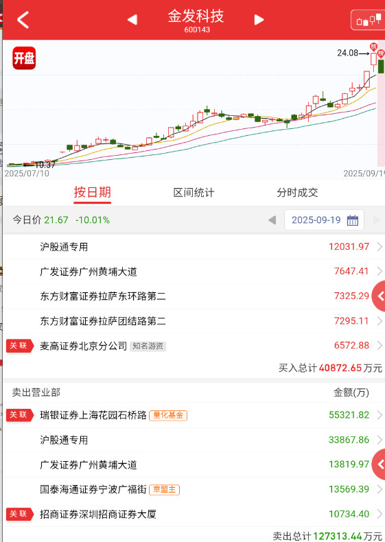 $科森科技sh603626$周五机器人这边不管是逻辑票还是情绪票，几乎团灭，