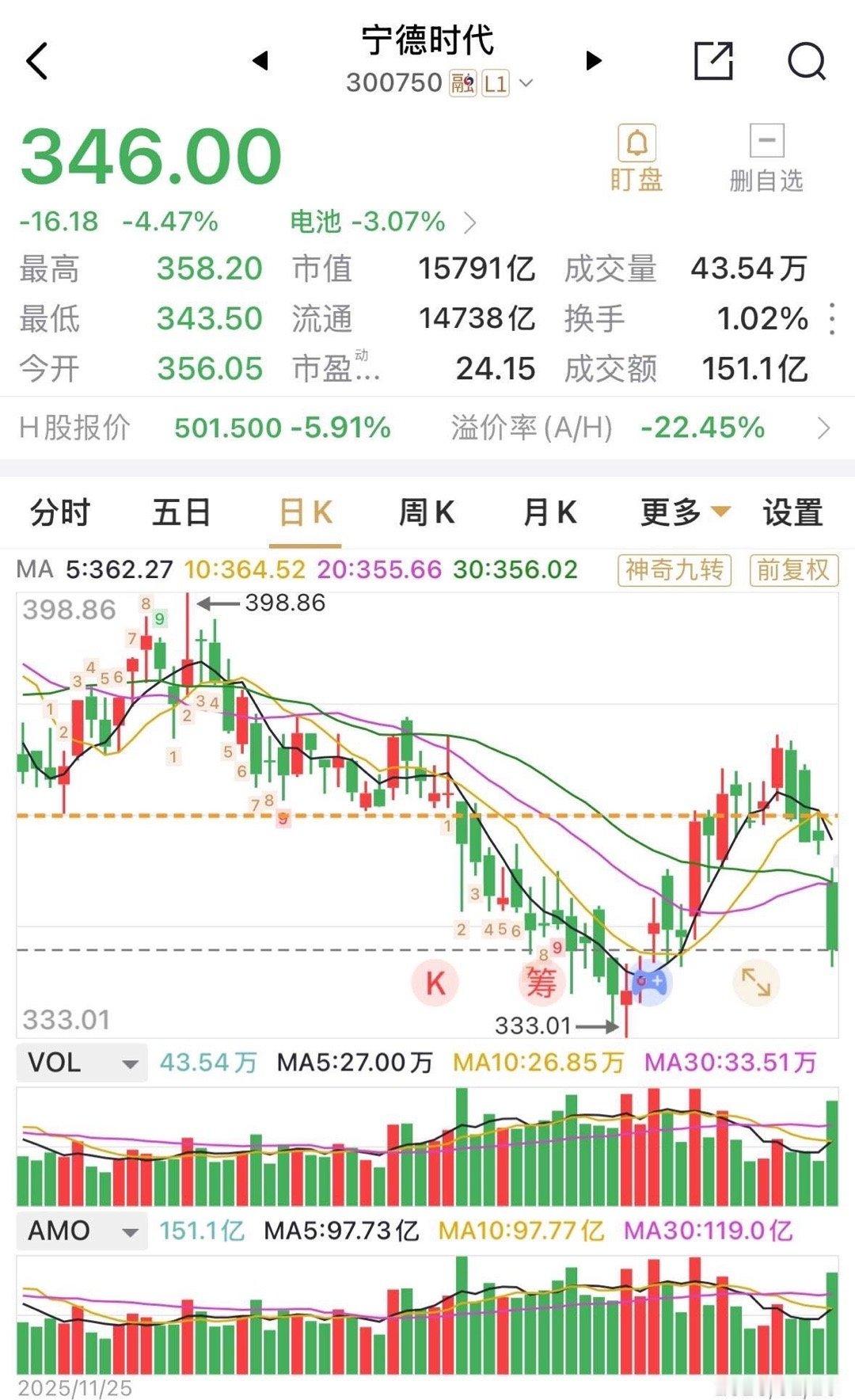 宁德时代急跌近4.5%，H股近6%。这因因外界短暂消息突然的下挫个人认为反而是一