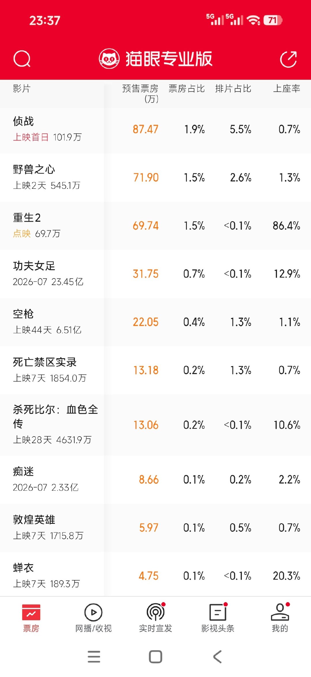 #此沙#[抱抱]#电影侦战#[抱抱]#此沙侦战#《侦战》早上的预售是69.5万，刚刚看的预售是87.
