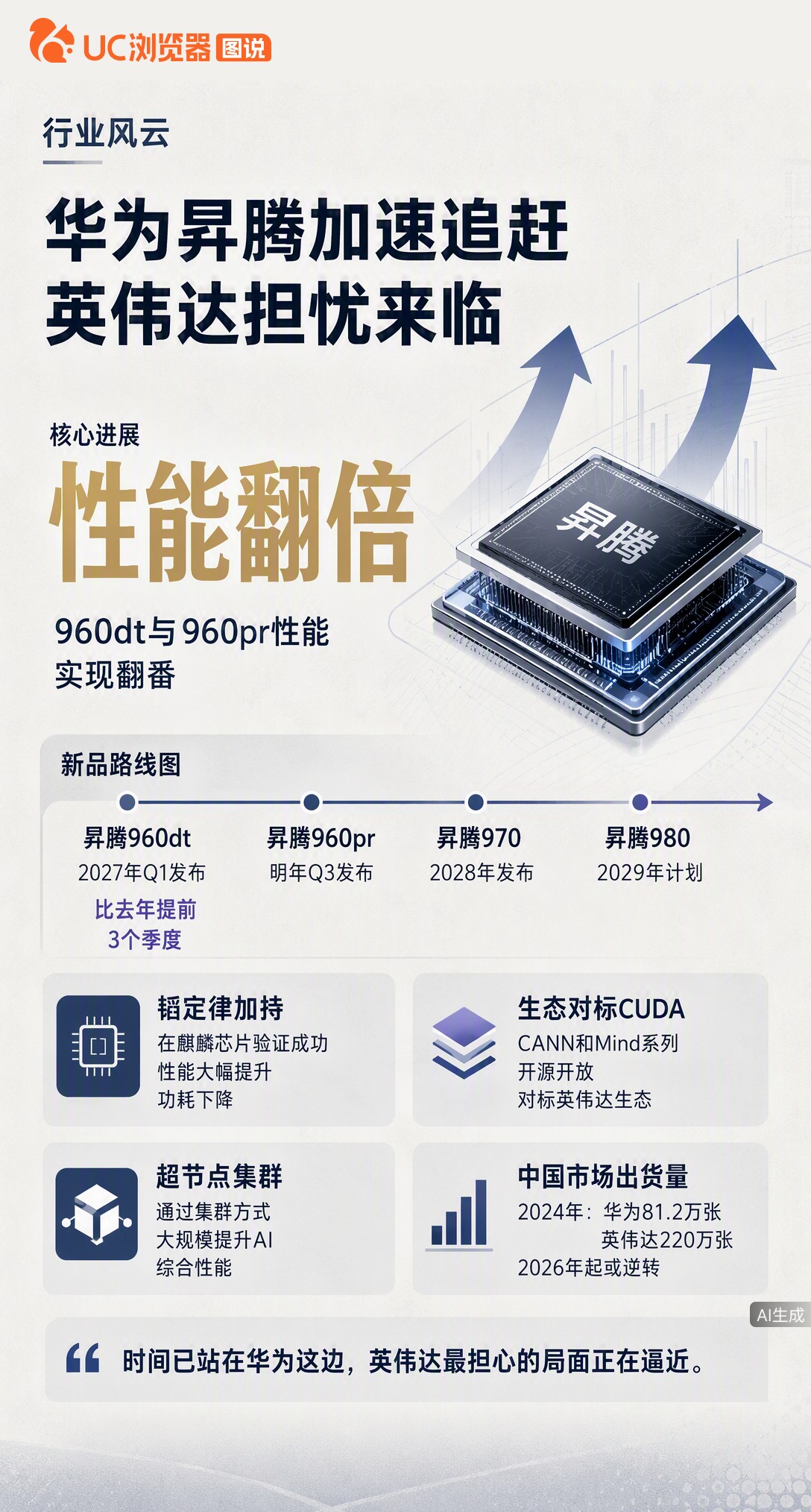 华为昇腾960dt提前9个月发布，性能翻番！业界猜是用上了韬定律，加上开源生态对标CUDA，英伟达这