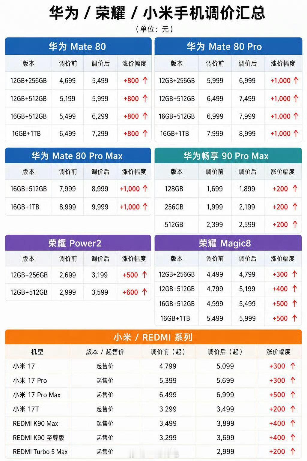 #手机涨价#本来想换新手机，但这么涨价突然觉得还是旧手机香​