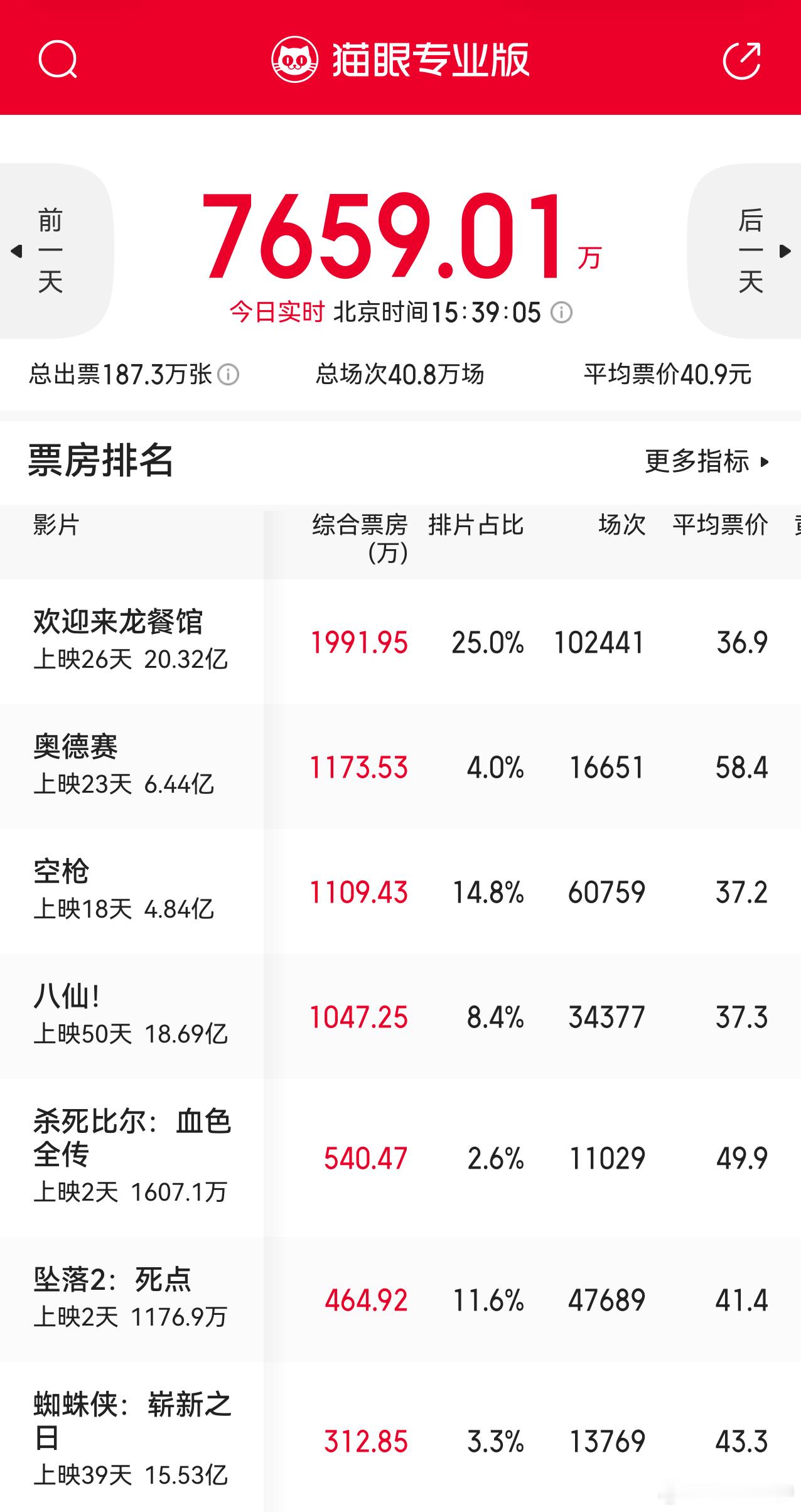 听听温特怎么说周末放假动画片就是猛，工作日周一到周四《八仙》仅两百多万，周六现